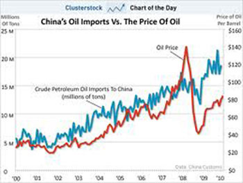 Oil Prices