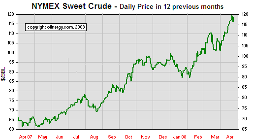 Oil Prices