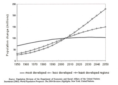 Population Change