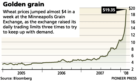 Wheat Futures