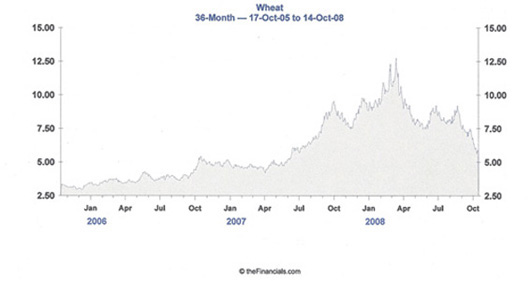 Wheat Prices